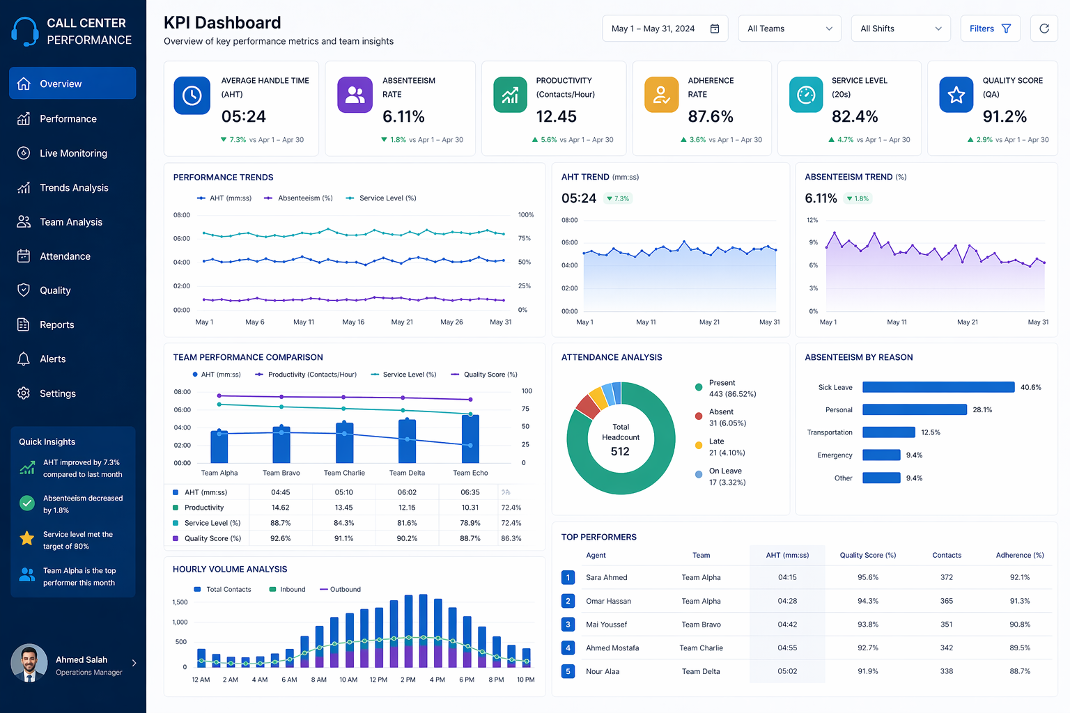 Call Center KPI & Performance Dashboard