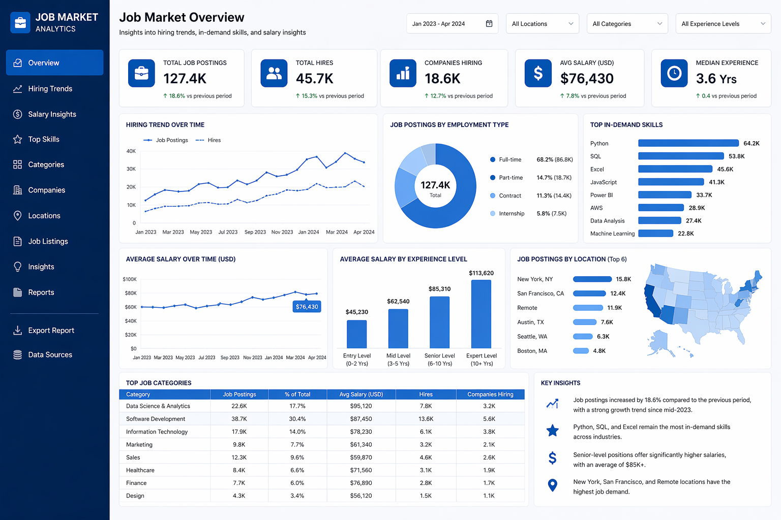 End-to-End Job Market Data Analysis